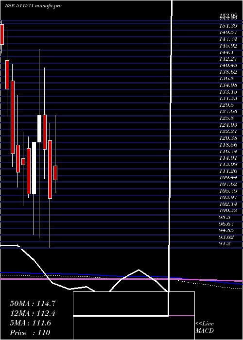  monthly chart SomdattFin