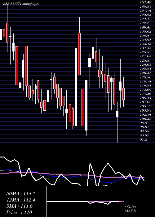  weekly chart SomdattFin