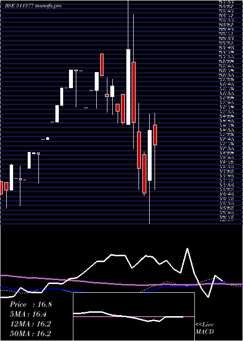 monthly chart SavaniFin
