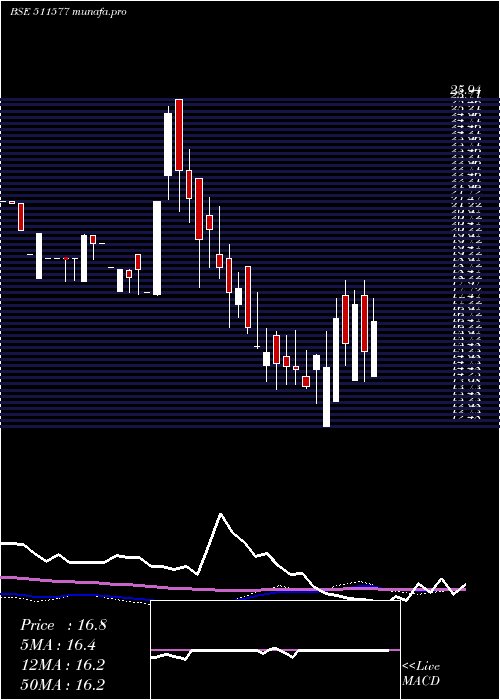 weekly chart SavaniFin