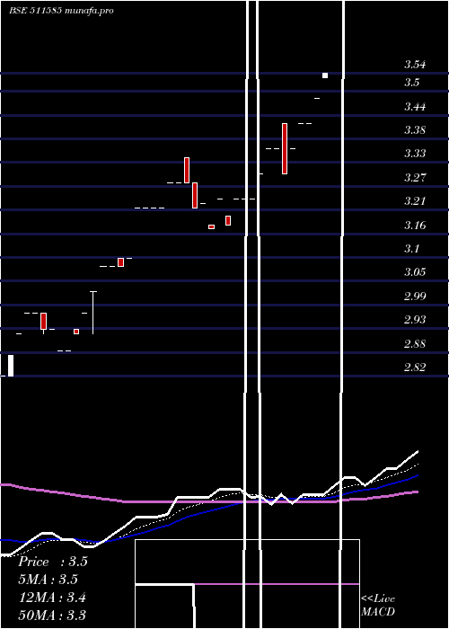 Daily chart RegencyTrus