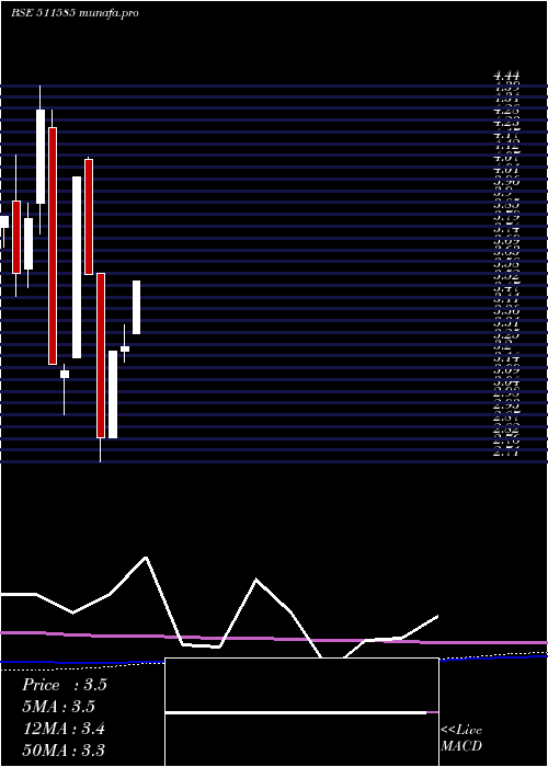 monthly chart RegencyTrus