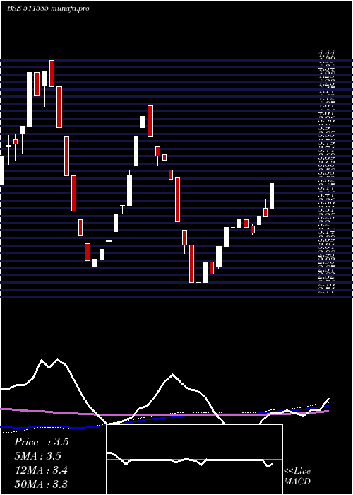 weekly chart RegencyTrus
