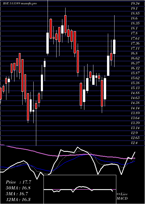  Daily chart Avonmore