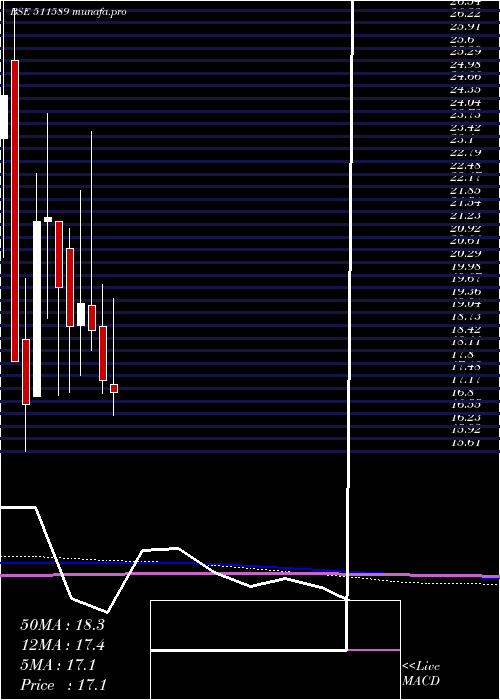 monthly chart Avonmore