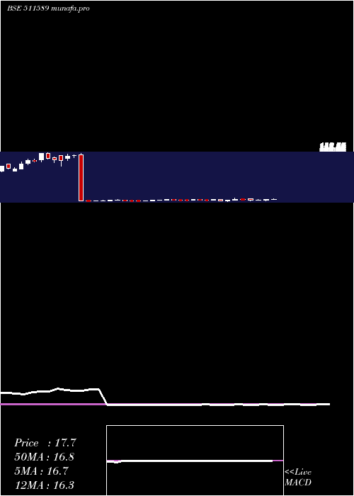  weekly chart Avonmore