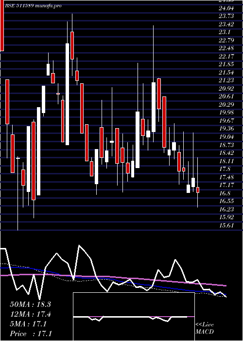 weekly chart Avonmore