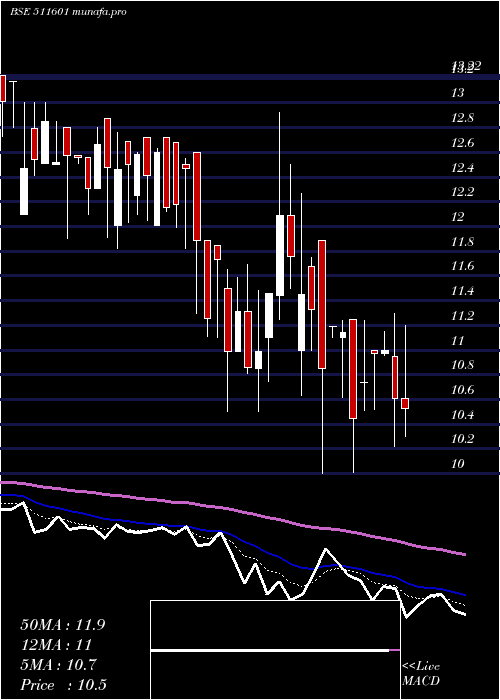  Daily chart YashManage