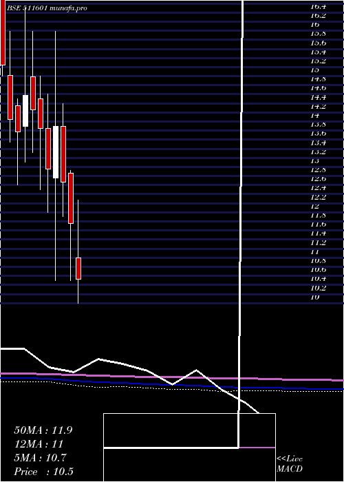  monthly chart YashManage