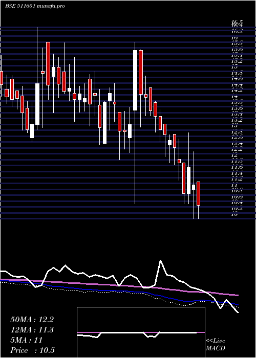  weekly chart YashManage