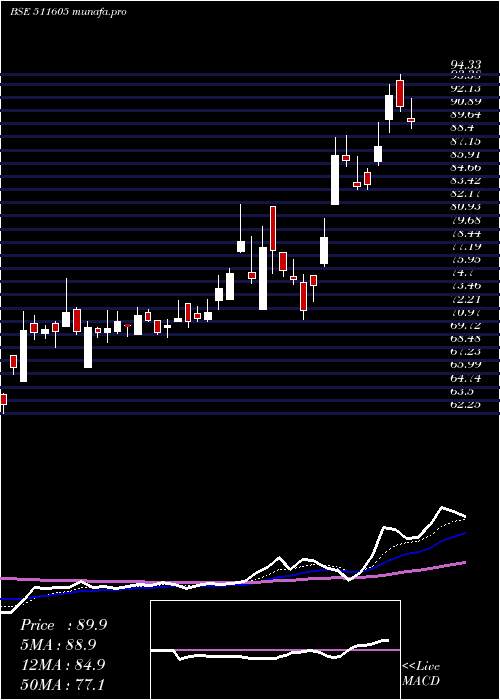  Daily chart ArihantCap