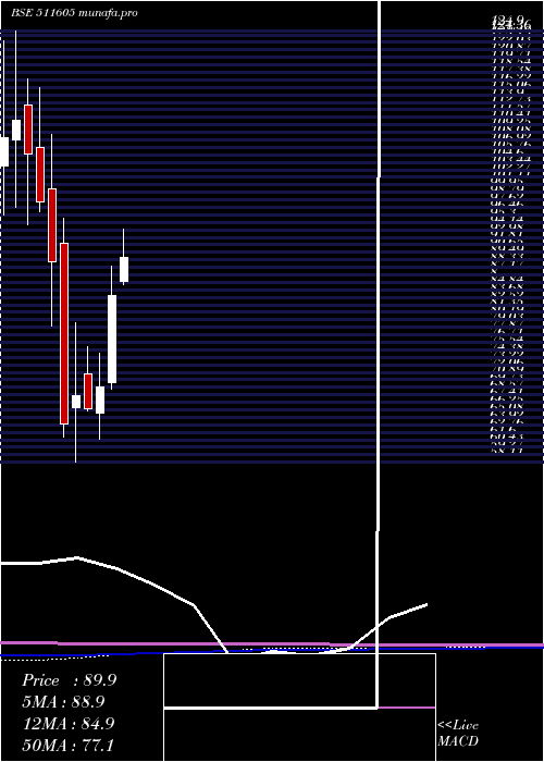 monthly chart ArihantCap