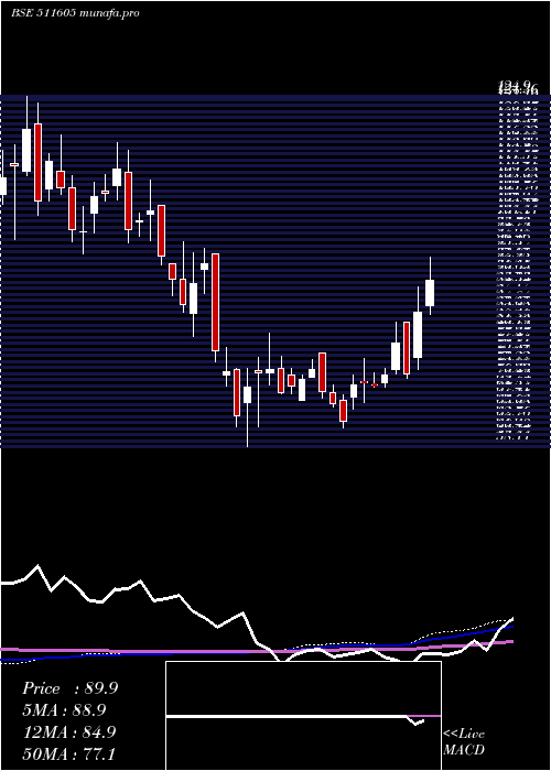 weekly chart ArihantCap
