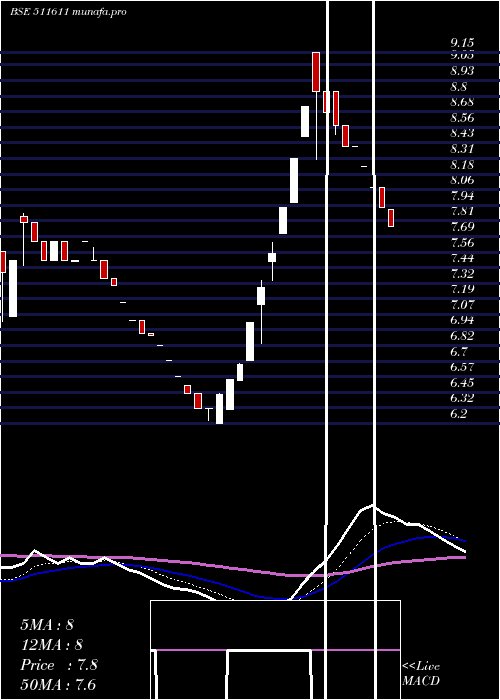  Daily chart DcmFinancia