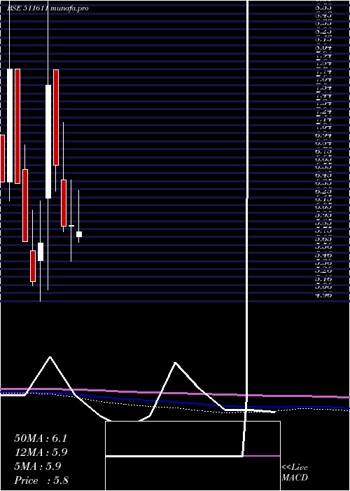  monthly chart DcmFinancia