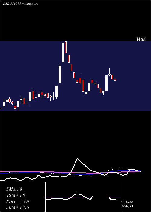  weekly chart DcmFinancia