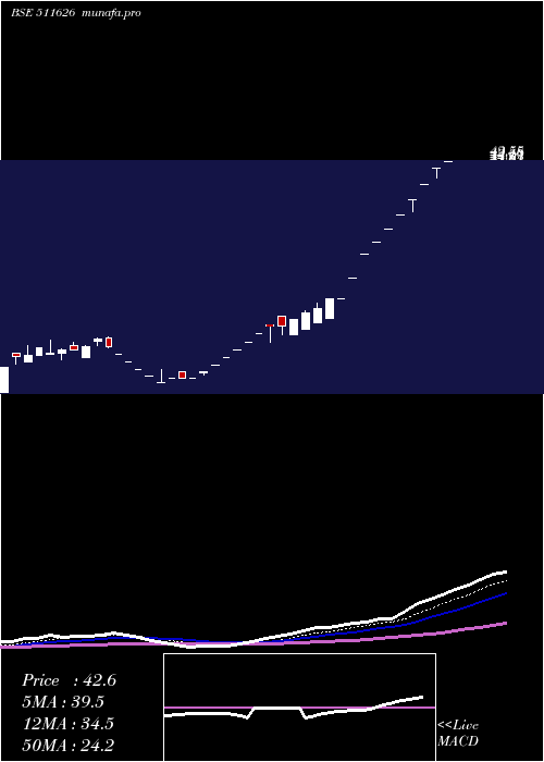 Daily chart RR