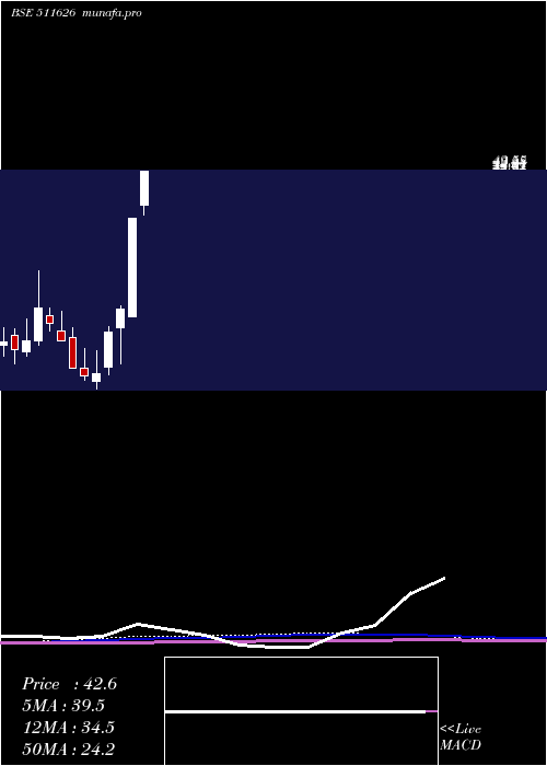 monthly chart RR