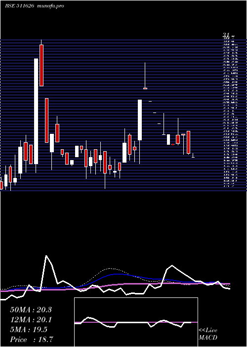  weekly chart RR