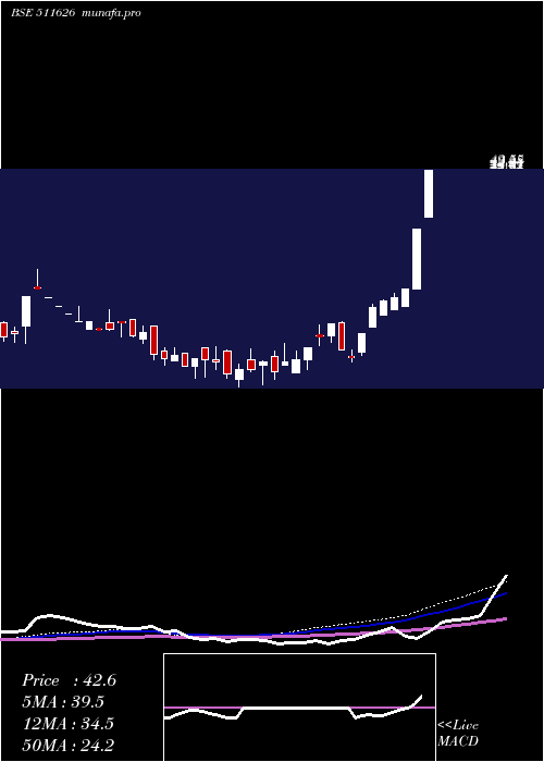 weekly chart RR