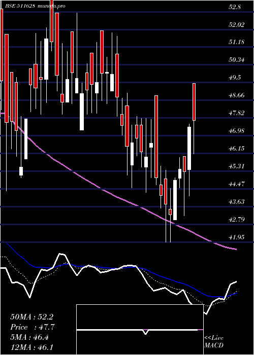 Daily chart Imcap