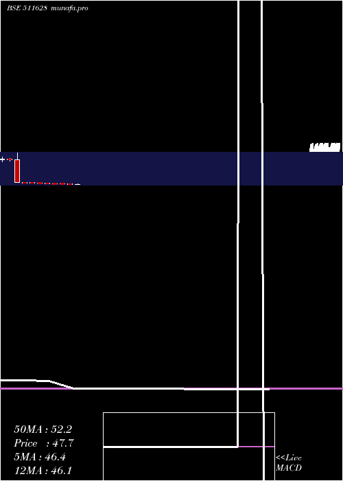 monthly chart Imcap