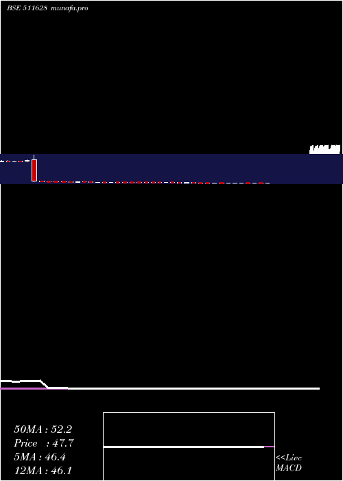 weekly chart Imcap