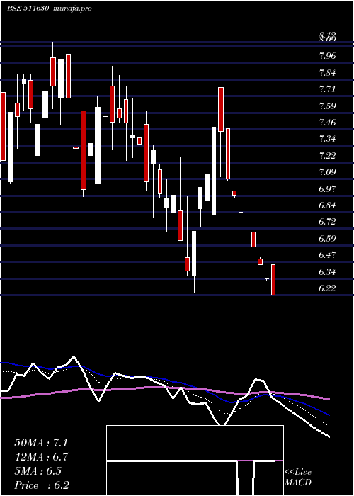  Daily chart SambhaavMed