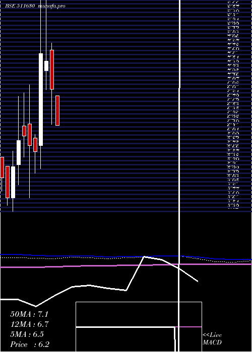  monthly chart SambhaavMed