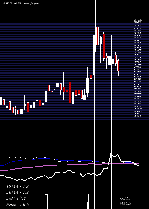  weekly chart SambhaavMed