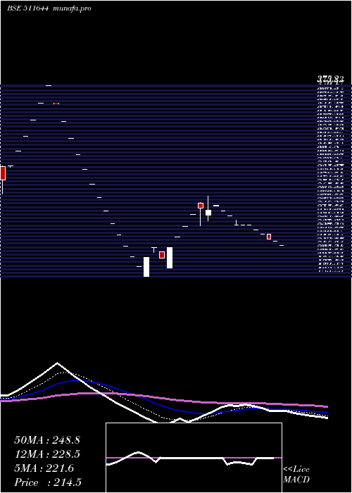  Daily chart OmegaIntera