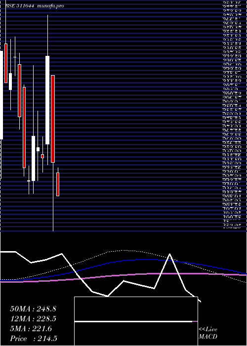  monthly chart OmegaIntera