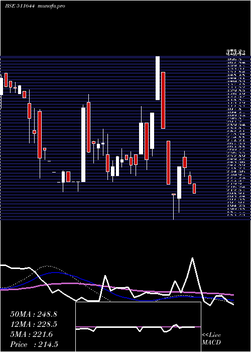  weekly chart OmegaIntera