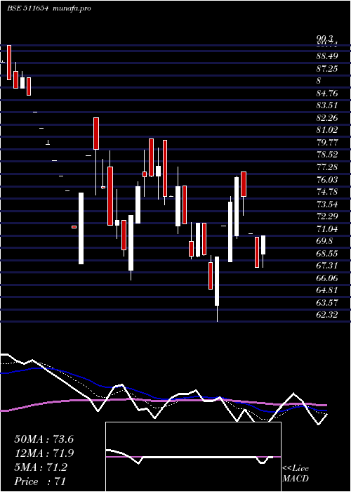  Daily chart SugalDam