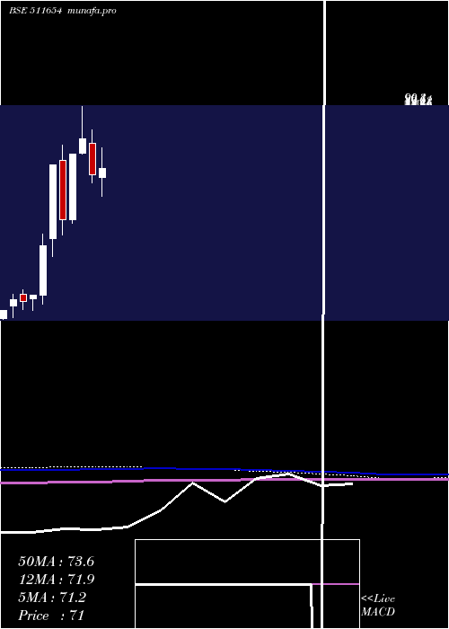  monthly chart SugalDam