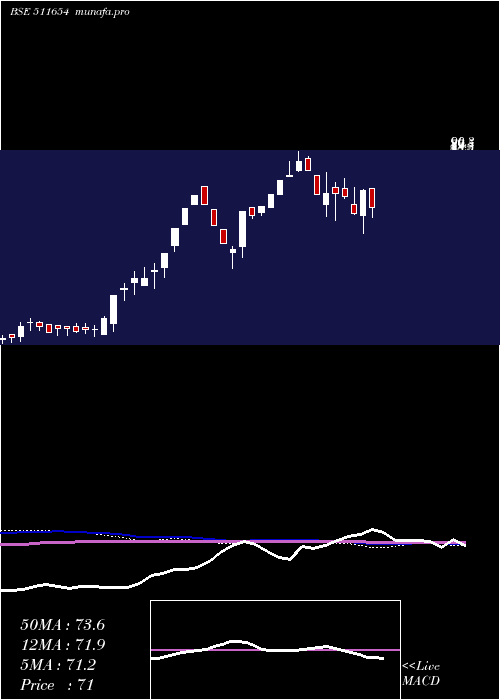  weekly chart SugalDam