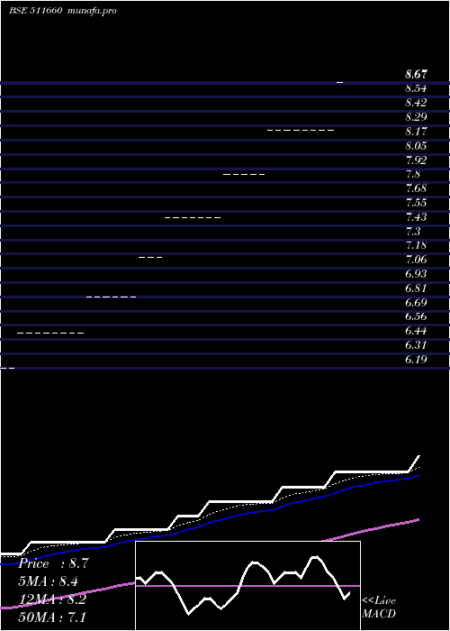  Daily chart PremiumCap