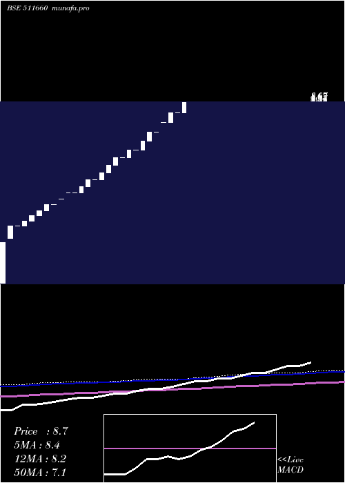  monthly chart PremiumCap