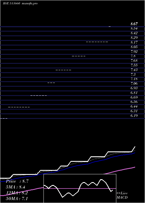  weekly chart PremiumCap