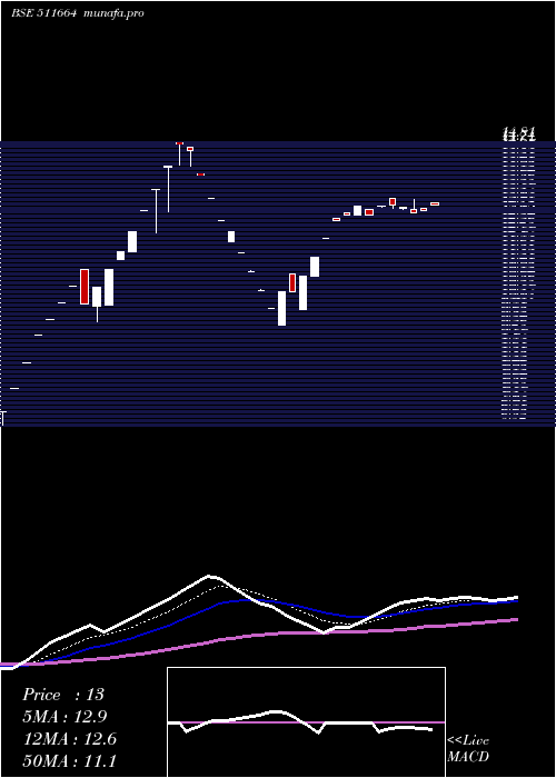 Daily chart BgilFl