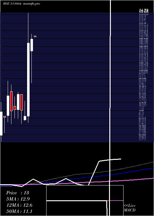 monthly chart BgilFl