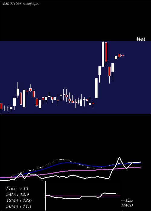 weekly chart BgilFl