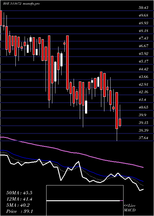  Daily chart Scanstl