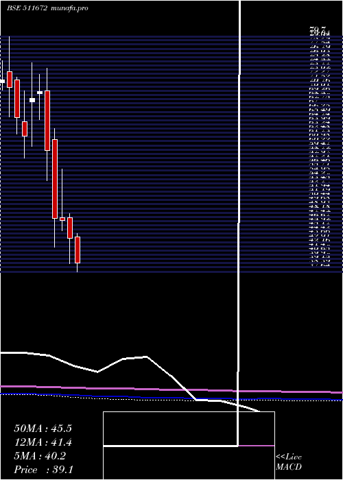  monthly chart Scanstl