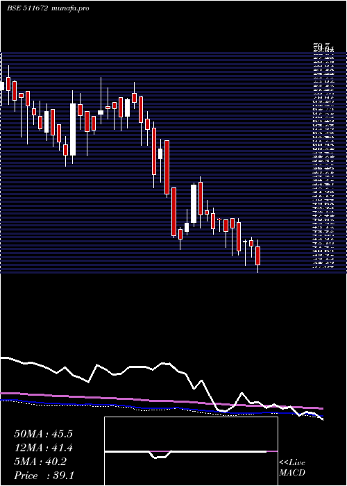  weekly chart Scanstl