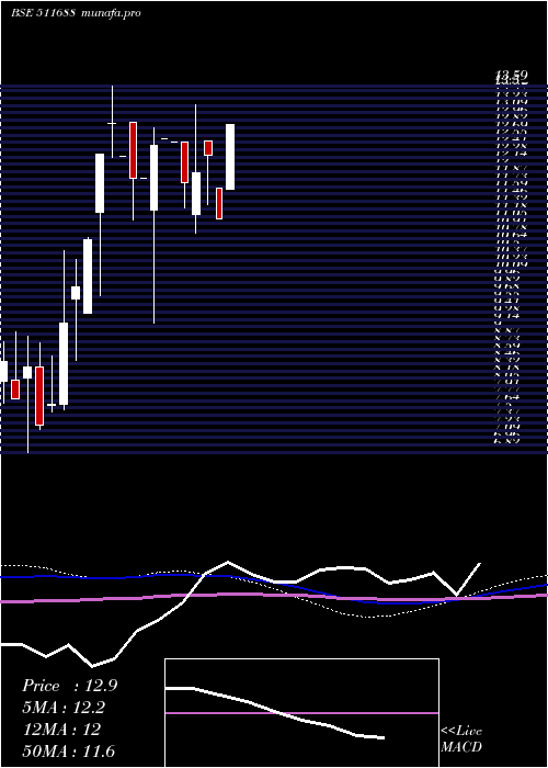 monthly chart MathewEasow