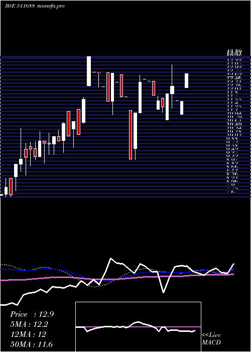 weekly chart MathewEasow