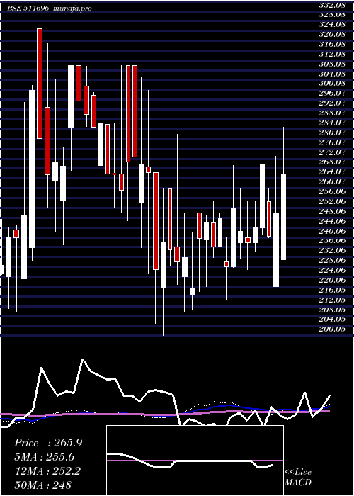  weekly chart CharteredCa