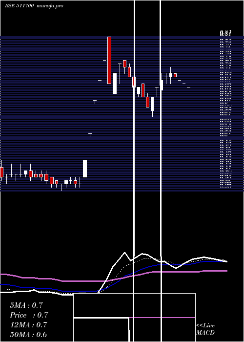 Daily chart StdCap