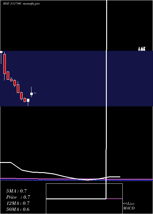 monthly chart StdCap